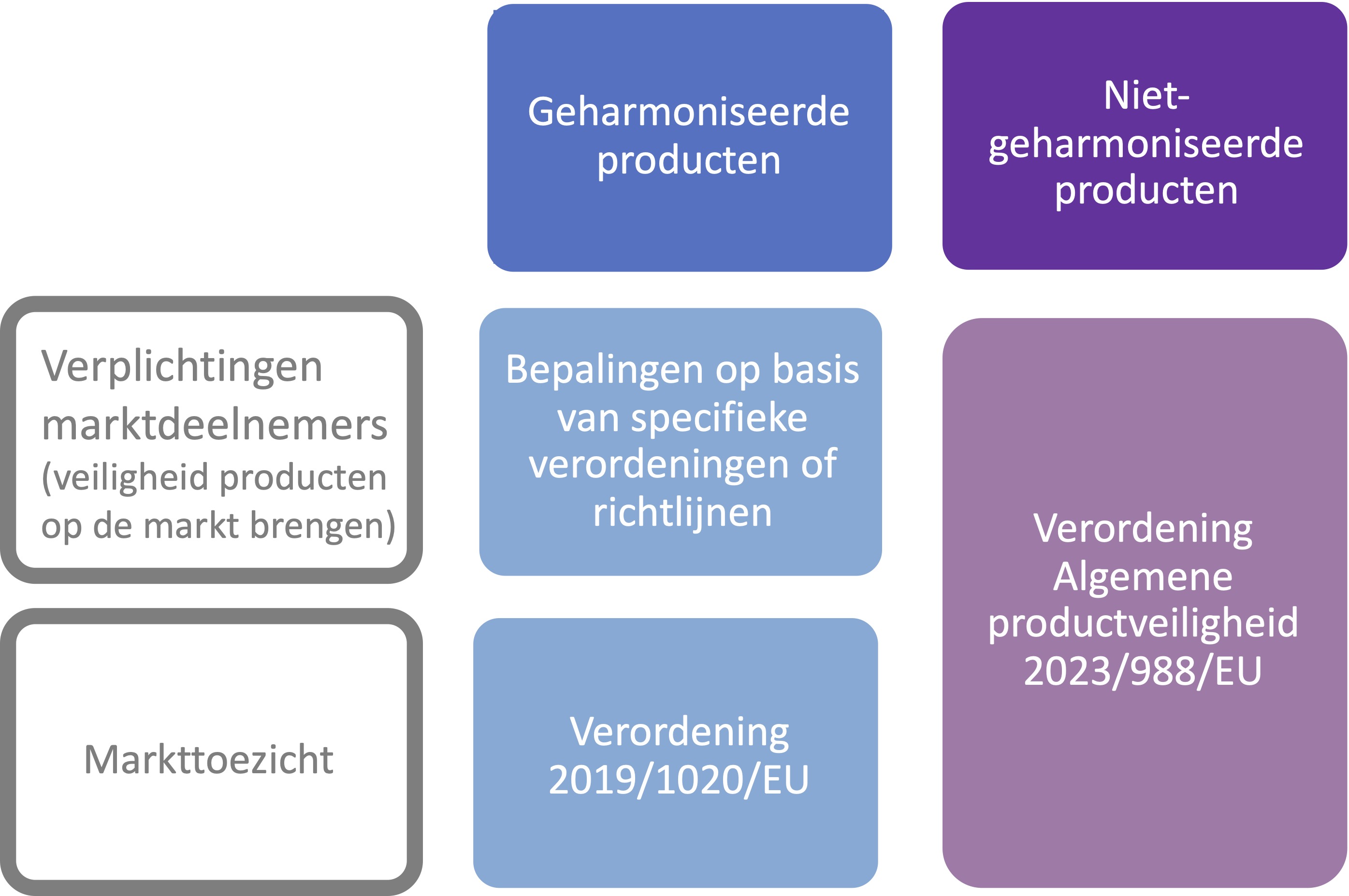 Product Op De Markt Brengen